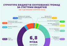 Бюджеты оккупированных общин. Куда уходят миллиарды гривен