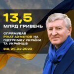 Ахметов і бізнеси спрямували 13,5 млрд грн на підтримку України під час війни
