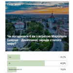 Большинство читателей 0629 не готовы согласиться на потерю Мариуполя ради мира, — ОПРОС